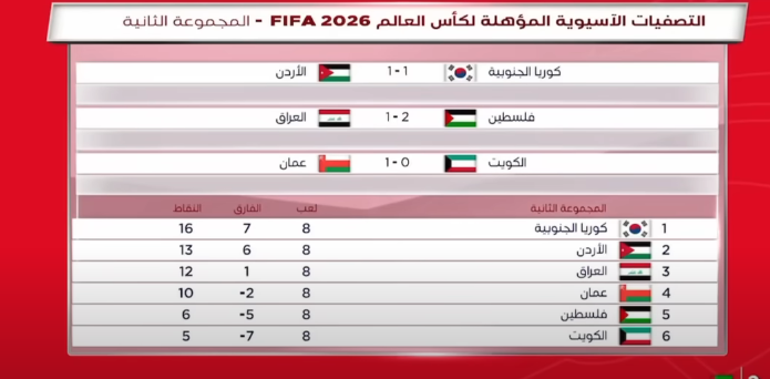 تصفيات كأس العالم: نتائج مباريات مثيرة