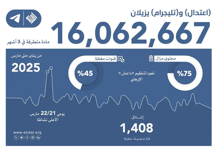 موقف قوي ضد التطرف عبر تليجرام وتعزيز الأمان